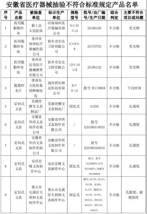 药监局:24批医疗器械不合格 械企名单公布(图1)