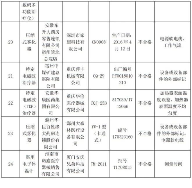 药监局:24批医疗器械不合格 械企名单公布(图3)